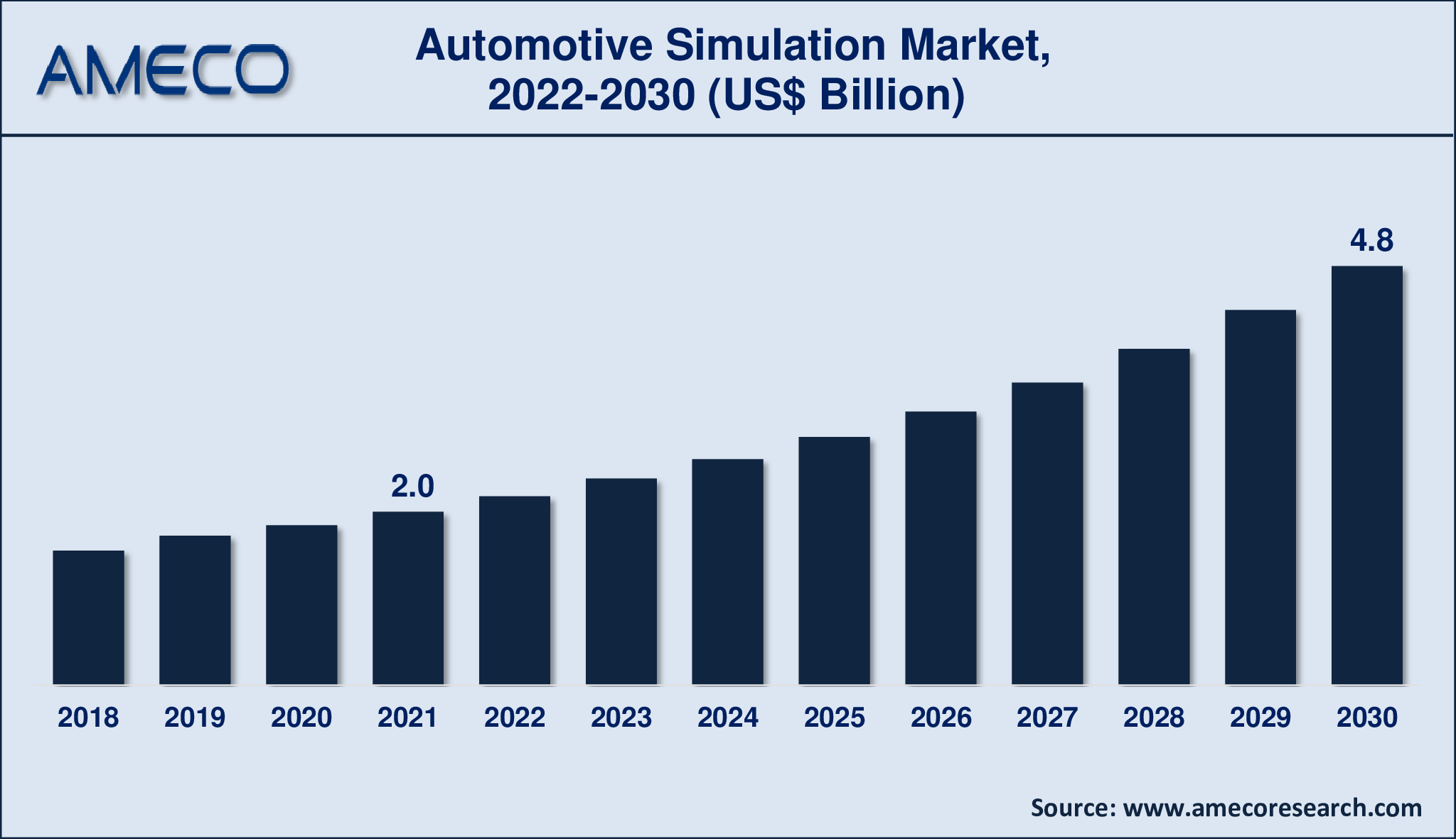 Automotive Simulation Market Report 2030